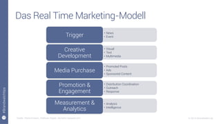 13
#Brandwatchtips
© 2015 Brandwatch.de
Das Real Time Marketing-Modell
•  News
•  EventTrigger
•  Visual
•  Text
•  Multimedia
Creative
Development
•  Promoted Posts
•  Ads
•  Sponsored Content
Media Purchase
•  Distribution Coordination
•  Outreach
•  Response
Promotion &
Engagement
•  Analysis
•  Intelligence
Measurement &
Analytics
Quelle: David Armano, Edelman Digital, darmano.typepad.com
 
