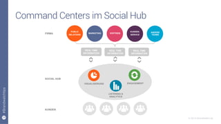 29
#Brandwatchtips
© 2015 Brandwatch.de
Command Centers im Social Hub
LISTENING &
ANALYTICS
KUNDEN
ENGAGEMENTVISUALISIERUNG
SOCIAL HUB
FIRMA
REAL TIME
INFORMATION
REAL TIME
INFORMATION
REAL TIME
INFORMATION
PUBLIC
RELATIONS
MARKETING VERTRIEB
KUNDEN-
SERVICE
ANDERE
TEAMS
 