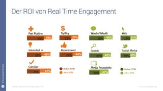 33
#Brandwatchtips
© 2015 Brandwatch.de
Der ROI von Real Time Engagement
Quelle: GolinHarris via blog.hubspot.com/
 
