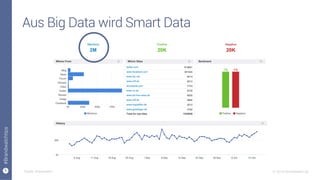5
#Brandwatchtips
© 2015 Brandwatch.de
Aus Big Data wird Smart Data
Quelle: Brandwatch
 