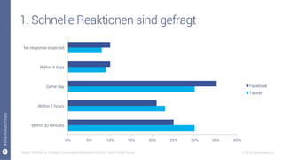 8
#Brandwatchtips
© 2015 Brandwatch.de
1. Schnelle Reaktionen sind gefragt
0% 5% 10% 15% 20% 25% 30% 35% 40%
Within 30 Minutes
Within 2 hours
Same day
Within 4 days
No response expected
Facebook
Twitter
Quelle: McKinsey & Company (via socialsolutionscollective.com), Oracle Global Survey
 