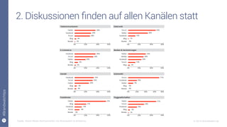 9
#Brandwatchtips
© 2015 Brandwatch.de
Big data!
2. Diskussionen ﬁnden auf allen Kanälen statt
Quelle: Social Media Servicemonitor von Brandwatch & whiteboxx
 
