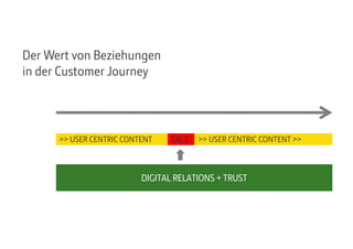 Der Wert von Beziehungen
in der Customer Journey
>> USER CENTRIC CONTENT >> USER CENTRIC CONTENT >>
DIGITAL RELATIONS + TR...