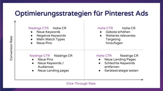 Optimierungsstrategien für Pinterest Ads
ConversionRate
Click-Through Rate
Niedrige CTR Hohe CR
● Neue Keywords
● Negative...