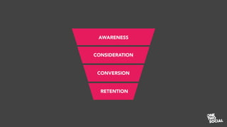 AWARENESS
CONSIDERATION
CONVERSION
RETENTION
 