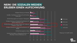 NEIN! DIE SOZIALEN MEDIEN
ERLEBEN EINEN AUFSCHWUNG:
0 10 20 30 40 50 60 70
Erhöhte Nutzungszeit von Messaging-Diensten (z. B.
WhatsApp, Facebook Messenger usw.)
Erhöhte Nutzungszeit von Apps
Häufigere Nutzung von Videostreaming-Diensten (z.B.
Netflix)
Erhöhte Nutzungszeit von sozialen Medien (z.B. Facebook,
Instagram, Twitter usw.)
Häufigere Nutzung von Audiostreaming-Diensten (z.B.
Spotify, Apple Music, usw.)
Erhöhte Nutzungszeit von Computer-/ Videospielen
Erstellen / Hochladen von Videos (z. B. auf YouTube,
TikTok usw.)
Häufigere Nutzung von Podcasts
16-23 Jahre
24-37 Jahre
24-56 Jahre
57-64 Jahre
*Steigung in %, Quelle: Statista
 