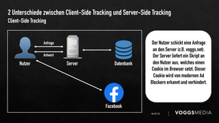 2 Unterschiede zwischen Client-Side Tracking und Server-Side Tracking
06.09.20 1
1
Client-Side Tracking
👤Nutzer Server Datenbank
Facebook
Anfrage
Antwort
Der Nutzer schickt eine Anfrage
an den Server (z.B. voggs.net).
Der Server liefert ein Skript an
den Nutzer aus, welches einen
Cookie im Browser setzt. Dieser
Cookie wird von modernen Ad
Blockern erkannt und verhindert.
 
