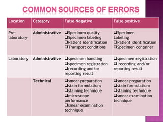 Location Category False Negative False positive Pre-laboratory Administrative Specimen quality Specimen labeling Patient identification Transport conditions Specimen Labeling Patient identification Specimen container Laboratory Administrative specimen handling specimen registration recording and/or reporting result specimen registration recording and/or reporting result Technical smear preparation stain formulations staining technique microscope performance smear examination technique smear preparation stain formulations staining technique smear examination technique 
