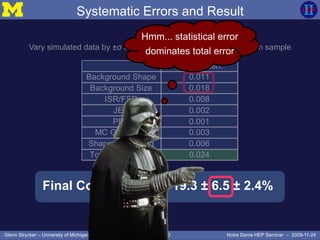Page 100Glenn Strycker – University of Michigan Notre Dame HEP Seminar – 2009-11-24
Vary simulated data by ±σ and calculate Afb difference with known sample
Calc. Uncert.
Background Shape 0.011
Background Size 0.018
ISR/FSR 0.008
JES 0.002
PDF 0.001
MC Generator 0.003
Shape / Unfolding 0.006
Total Uncertainty 0.024
Systematic Errors and Result
Final Corrected Afb = 19.3 ± 6.5 ± 2.4%
Hmm... statistical error
dominates total error
 