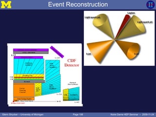 Page 106Glenn Strycker – University of Michigan Notre Dame HEP Seminar – 2009-11-24
Event Reconstruction
 