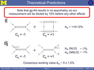 Page 14Glenn Strycker – University of Michigan Notre Dame HEP Seminar – 2009-11-24
Theoretical Predictions
+
+
tt
ttj
Ctt = -1 Ctt = +1
Ctt = -1 Ctt = +1
Halzen, Hoyer, Kim; Kuhn, Rodrigo
Dittmaier, Uwer, Weinzier; Almeida, Sterman, Vogelsang
Afb ~ +10-12%
Afb (NLO)
Afb (NNLO)
~ -7%
~ -1%
Note that ggtt results in no asymmetry, so our
measurement will be diluted by 15% before any other effects
Consensus working value Afb ~ 5 ± 1.5%
 