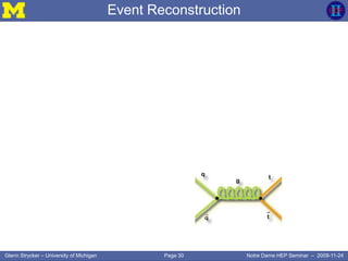 Page 30Glenn Strycker – University of Michigan Notre Dame HEP Seminar – 2009-11-24
Event Reconstruction
 