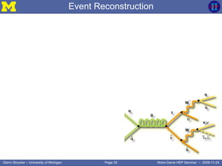 Page 32Glenn Strycker – University of Michigan Notre Dame HEP Seminar – 2009-11-24
Event Reconstruction
 