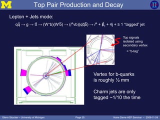 Page 35Glenn Strycker – University of Michigan Notre Dame HEP Seminar – 2009-11-24
Top Pair Production and Decay
Top signals
isolated using
secondary vertex
= “b-tag”
Lepton + Jets mode:
qq → g → tt → (W+b)(W-b) → (l+νb)(qqb) → l+ + Et + 4j + ≥ 1 “tagged” jet
Vertex for b-quarks
is roughly ½ mm
Charm jets are only
tagged ~1/10 the time
 