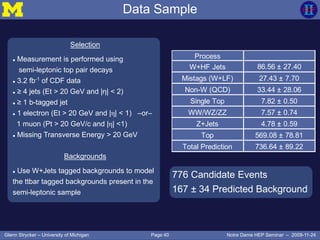 Page 40Glenn Strycker – University of Michigan Notre Dame HEP Seminar – 2009-11-24
Data Sample
Say number of events
and number of events in
backgrounds.
Process
W+HF Jets 86.56 ± 27.40
Mistags (W+LF) 27.43 ± 7.70
Non-W (QCD) 33.44 ± 28.06
Single Top 7.82 ± 0.50
WW/WZ/ZZ 7.57 ± 0.74
Z+Jets 4.78 ± 0.59
Top 569.08 ± 78.81
Total Prediction 736.64 ± 89.22
776 Candidate Events
167 ± 34 Predicted Background
Selection
 Measurement is performed using
semi-leptonic top pair decays
 3.2 fb-1
of CDF data
 ≥ 4 jets (Et > 20 GeV and |η| < 2)
 ≥ 1 b-tagged jet
 1 electron (Et > 20 GeV and |η| < 1) –or–
1 muon (Pt > 20 GeV/c and |η| <1)
 Missing Transverse Energy > 20 GeV
Backgrounds
 Use W+Jets tagged backgrounds to model
the ttbar tagged backgrounds present in the
semi-leptonic sample
 