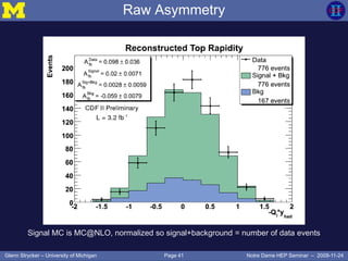 Page 41Glenn Strycker – University of Michigan Notre Dame HEP Seminar – 2009-11-24
Raw Asymmetry
Signal MC is MC@NLO, normalized so signal+background = number of data events
 