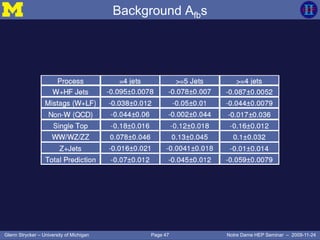 Page 47Glenn Strycker – University of Michigan Notre Dame HEP Seminar – 2009-11-24
Background Afbs
 