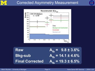Page 51Glenn Strycker – University of Michigan Notre Dame HEP Seminar – 2009-11-24
Corrected Asymmetry Measurement
Raw Afb = 9.8 ± 3.6%
Bkg-sub Afb = 14.1 ± 4.6%
Final Corrected Afb = 19.3 ± 6.5%
 