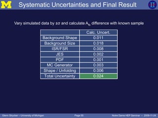Page 55Glenn Strycker – University of Michigan Notre Dame HEP Seminar – 2009-11-24
Calc. Uncert.
Background Shape 0.011
Background Size 0.018
ISR/FSR 0.008
JES 0.002
PDF 0.001
MC Generator 0.003
Shape / Unfolding 0.006
Total Uncertainty 0.024
Vary simulated data by ±σ and calculate Afb difference with known sample
Systematic Uncertainties and Final Result
 