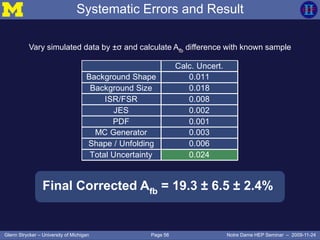 Page 56Glenn Strycker – University of Michigan Notre Dame HEP Seminar – 2009-11-24
Systematic Errors and Result
Calc. Uncert.
Background Shape 0.011
Background Size 0.018
ISR/FSR 0.008
JES 0.002
PDF 0.001
MC Generator 0.003
Shape / Unfolding 0.006
Total Uncertainty 0.024
Final Corrected Afb = 19.3 ± 6.5 ± 2.4%
Vary simulated data by ±σ and calculate Afb difference with known sample
 