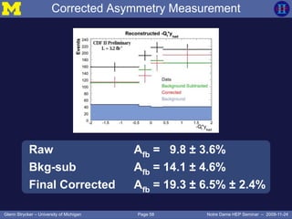 Page 58Glenn Strycker – University of Michigan Notre Dame HEP Seminar – 2009-11-24
Corrected Asymmetry Measurement
Raw Afb = 9.8 ± 3.6%
Bkg-sub Afb = 14.1 ± 4.6%
Final Corrected Afb = 19.3 ± 6.5% ± 2.4%
 