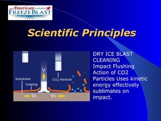 Scientific Principles DRY ICE BLAST CLEANING Impact Flushing Action of CO2 Particles Uses kinetic energy effectively sublimates on impact.   
