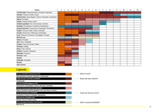 Legenda:
Quem é você?
Quais são seus valores?
O que faz você ser único?
Qual a sua personalidade?
52
 