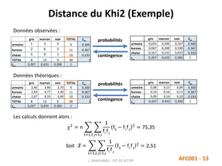 gris marron noir TOTAL Cm
armoire 1 3 5 9 0.300
bureau 2 6 3 11 0.367
chaise 5 4 1 10 0.333
TOTAL 8 13 9 30 1
Lm
0,267 0,433 0,300 1
Distance du Khi2 (Exemple)
J. DABOUNOU - FST DE SETTAT AFC001 - 13
probabilités
contingence
gris marron noir Cm
armoire 0,033 0,100 0,167 0.300
bureau 0,067 0,200 0,100 0.367
chaise 0,167 0,133 0,033 0.333
Lm
0,267 0,433 0,300 1
gris marron noir TOTAL Cm
armoire 2,40 3,90 2,70 9 0.300
bureau 2,93 4,77 3,30 11 0.367
chaise 2,67 4,33 3,00 10 0.333
TOTAL 8 13 9 30 1
Lm
0,267 0,433 0,300 1
probabilités
contingence
gris marron noir Cm
armoire 0,08 0,13 0,09 0.300
bureau 0,10 0,16 0,11 0.367
chaise 0,09 0,14 0,10 0.333
Lm
0,267 0,433 0,300 1
Données observées :
Données théoriques :
Les calculs donnent alors :
2
= n
i=1,I j=1,J
1
fi.f.j
fij − fi.f.j
2
= 75,35
Soit I =
i=1,I j=1,J
1
fi.f.j
fij − fi.f.j
2 = 2,51
 