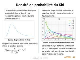 Densité de probabilité du Khi
La densité de probabilité du KHI2 pour
un degré de liberté donné  est
représentée par une courbe qui a la
forme ci-dessous :
J. DABOUNOU - FST DE SETTAT AFC001 - 16
La densité de probabilité varie selon le
degré de liberté  comme le montre la
figure suivante :
Densité de probabilité pour différents ddls
La courbe change de forme en fonction
de . La valeur pour laquelle le maximum
est atteint croit avec le degré de liberté,
donc s’éloigne de l’origine.
Densité de probabilité du Khi2
L’expression de cette densité de probabilité
utilise la fonction gamma:
𝑓(x) =
1
2

2 (

2
)
x(

2
− 1)
e
−
x
2
 