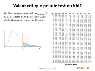 Valeur critique pour le test du Khi2
On détermine une valeur critique  𝑐𝑟𝑖𝑡𝑖𝑞𝑢𝑒
2
à
l’aide de la table du Khi2 en utilisant le seuil
de signification α et le degré de liberté .
J. DABOUNOU - FST DE SETTAT AFC001 - 18
Table du Khi2
 