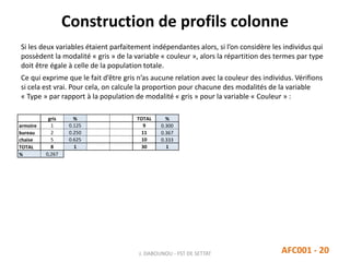 Construction de profils colonne
J. DABOUNOU - FST DE SETTAT AFC001 - 20
Si les deux variables étaient parfaitement indépendantes alors, si l’on considère les individus qui
possèdent la modalité « gris » de la variable « couleur », alors la répartition des termes par type
doit être égale à celle de la population totale.
Ce qui exprime que le fait d’être gris n’as aucune relation avec la couleur des individus. Vérifions
si cela est vrai. Pour cela, on calcule la proportion pour chacune des modalités de la variable
« Type » par rapport à la population de modalité « gris » pour la variable « Couleur » :
gris % TOTAL %
armoire 1 0.125 9 0.300
bureau 2 0.250 11 0.367
chaise 5 0.625 10 0.333
TOTAL 8 1 30 1
% 0,267
 