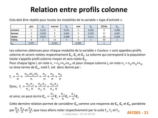 Relation entre profils colonne
J. DABOUNOU - FST DE SETTAT AFC001 - 21
Cela doit être répété pour toutes les modalités de la variable « type d'activité ».
Les colonnes obtenues pour chaque modalité de la variable « Couleur » sont appelées profils
colonne et seront notées respectivement C1, C2 et C3. La colonne qui correspond à la population
totale s’appelle profil colonne moyen et sera notée Cm.
Pour chaque ligne i, on note ni. = ni1+ni2+ni3, et pour chaque colonne j, on note n.j = n1j+n2j+n3j.
Le ième terme de Cm, noté fi. est donc donné par :
fi. =
ni.
n
=
ni1+ni2+ni3
n
=
ni1
n
+
ni2
n
+
ni3
n
Donc, fi. =
ni1
n.1
n.1
n
+
ni2
n.2
n.2
n
+
ni3
n.3
n.3
n
et ainsi, on peut écrire Cm =
n.1
n
C1 +
n.2
n
C2 +
n.3
n
C3
Cette dernière relation permet de considérer Cm comme une moyenne de C1, C2 et C3, pondérée
par
n.1
n
,
n.2
n
et
n.3
n
, que nous allons noter respectivement par la suite f.1, f.2 et f.3.
gris C1 marron C2 noir C3 TOTAL Cm
armoire 1 0,125 3 0,231 5 0,556 9 0,300
bureau 2 0,250 6 0,462 3 0,333 11 0,367
chaise 5 0,625 4 0,308 1 0,111 10 0,333
TOTAL 8 1 13 1 9 1 30 1
Lm
0,267 0,433 0,300 1
 