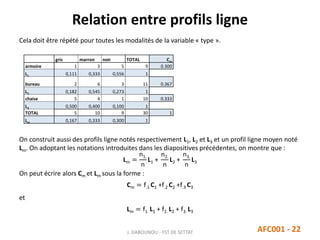 Relation entre profils ligne
J. DABOUNOU - FST DE SETTAT AFC001 - 22
Cela doit être répété pour toutes les modalités de la variable « type ».
On construit aussi des profils ligne notés respectivement L1, L2 et L3 et un profil ligne moyen noté
Lm. On adoptant les notations introduites dans les diapositives précédentes, on montre que :
Lm =
n1.
n
L1 +
n2.
n
L2 +
n3.
n
L3
On peut écrire alors Cm et Lm sous la forme :
Cm = f.1 C1 +f.2 C2 +f.3 C3
et
Lm = f1. L1 + f2. L2 + f3. L3
gris marron noir TOTAL Cm
armoire 1 3 5 9 0.300
L1 0,111 0,333 0,556 1
bureau 2 6 3 11 0.367
L2 0,182 0,545 0,273 1
chaise 5 4 1 10 0.333
L3 0,500 0,400 0,100 1
TOTAL 5 10 9 30 1
Lm 0,167 0,333 0,300 1
 