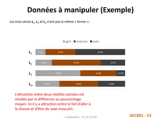 Données à manipuler (Exemple)
Les trois séries L1, L2 et L3 n’ont pas la même « forme »:
J. DABOUNOU - FST DE SETTAT AFC001 - 23
0,267
0,500
0,182
0,111
0,433
0,400
0,545
0,333
0,300
0,100
0,273
0,556
gris marron noir
L1
L2
L3
Lm
L’attraction entre deux réalités sociales est
révélée par la différence au pourcentage
moyen. Ici il y a attraction entre le fait d’aller à
la chasse et d’être de sexe masculin.
 