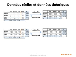 gris marron noir TOTAL Cm
armoire 1 3 5 9 0.300
bureau 2 6 3 11 0.367
chaise 5 4 1 10 0.333
TOTAL 8 13 9 30 1
Lm
0,267 0,433 0,300 1
Données réelles et données théoriques
J. DABOUNOU - FST DE SETTAT AFC001 - 26
probabilités
contingence
gris marron noir Cm
armoire 0,033 0,100 0,167 0.300
bureau 0,067 0,200 0,100 0.367
chaise 0,167 0,133 0,033 0.333
Lm
0,267 0,433 0,300 1
gris marron noir TOTAL Cm
armoire 2,40 3,90 2,70 9 0.300
bureau 2,93 4,77 3,30 11 0.367
chaise 2,67 4,33 3,00 10 0.333
TOTAL 8 13 9 30 1
Lm
0,267 0,433 0,300 1
probabilités
contingence
gris marron noir Cm
armoire 0,08 0,13 0,09 0.300
bureau 0,10 0,16 0,11 0.367
chaise 0,09 0,14 0,10 0.333
Lm
0,267 0,433 0,300 1
 