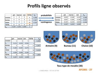 gris marron noir TOTAL Cm
armoire 1 3 5 9 0.300
bureau 2 6 3 11 0.367
chaise 5 4 1 10 0.333
TOTAL 8 13 9 30 1
Lm
0,267 0,433 0,300 1
Profils ligne observés
J. DABOUNOU - FST DE SETTAT AFC001 - 27
probabilités
contingence
gris marron noir Cm
armoire 0,033 0,100 0,167 0.300
bureau 0,067 0,200 0,100 0.367
chaise 0,167 0,133 0,033 0.333
Lm
0,267 0,433 0,300 1
gris marron noir TOTAL Cm
armoire 1 3 5 9 0,300
L1 0,111 0,333 0,556 1
bureau 2 6 3 11 0,367
L2 0,182 0,545 0,273 1
chaise 5 4 1 10 0,333
L3 0,500 0,400 0,100 1
TOTAL 8 13 9 30 1,000
Lm 0,267 0,433 0,300 1
Armoire (9) Bureau (11) Chaise (10)
Tous type de meuble (30)
 