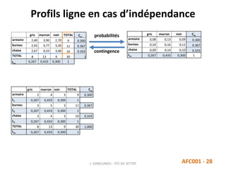 gris marron noir TOTAL Cm
armoire 2,40 3,90 2,70 9 0.300
bureau 2,93 4,77 3,30 11 0.367
chaise 2,67 4,33 3,00 10 0.333
TOTAL 8 13 9 30 1
Lm
0,267 0,433 0,300 1
probabilités
contingence
gris marron noir Cm
armoire 0,08 0,13 0,09 0.300
bureau 0,10 0,16 0,11 0.367
chaise 0,09 0,14 0,10 0.333
Lm 0,267 0,433 0,300 1
Profils ligne en cas d’indépendance
J. DABOUNOU - FST DE SETTAT AFC001 - 28
gris marron noir TOTAL Cm
armoire 2 4 3 9 0,300
L1 0,267 0,433 0,300 1
bureau 3 5 3 11 0,367
L2 0,267 0,433 0,300 1
chaise 3 4 3 10 0,333
L3 0,267 0,433 0,300 1
TOTAL 8 13 9 30 1,000
Lm 0,267 0,433 0,300 1
 