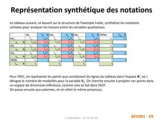 Représentation synthétique des notations
J. DABOUNOU - FST DE SETTAT AFC001 - 29
Le tableau suivant, se basant sur la structure de l’exemple traité, synthétise les notations
utilisées pour analyser les liaisons entre les variables qualitatives.
Pour l’AFC, on représente les points que constituent les lignes du tableau dans l’espace RJ
, où J
désigne le nombre de modalités pour la variable V2. On cherche ensuite à projeter ces points dans
un espace de dimension inférieure, comme cela se fait dans l’ACP.
On passe ensuite aux colonnes, et on refait le même processus.
m21 C1 % m22 C2 % m23 C3 % TOTAL Cm %
m11 f11 f11/f.1 f12 f12/f.2 f13 f13/f.3 n1. f1.
L1 % f11/f1. f1..f.1 f12/f1. f1..f.2 f13/f1. f1..f.3 1
m12 f21 f21/f.1 f22 f22/f.2 f23 f23/f.3 n2. f2.
L2 % f21/f2. f2..f.1 f22/f2. f2..f.2 f23/f2. f2..f.3 1
m13 f31 f31/f.1 f32 f32/f.2 f33 f33/f.3 n3. f3.
L3 % f31/f3. f3..f.1 f32/f3. f3..f.2 f33/f3. f3..f.3 1
TOTAL n.1 1 n.2 1 n.3 1 n 1
Lm % f.1 f.2 f.3 1
 