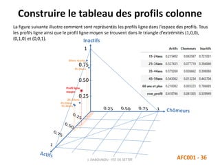 Construire le tableau des profils colonne
La figure suivante illustre comment sont représentés les profils ligne dans l’espace des profils. Tous
les profils ligne ainsi que le profil ligne moyen se trouvent dans le triangle d’extrémités (1,0,0),
(0,1,0) et (0,0,1).
J. DABOUNOU - FST DE SETTAT AFC001 - 36
0.25
0.50
0.75
1
60ans et plus
25-34ans
35-44ans
45-59ans
15-24ans
Inactifs
Profil ligne
moyen
 