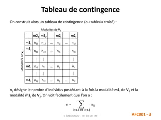 Tableau de contingence
On construit alors un tableau de contingence (ou tableau croisé) :
nij désigne le nombre d’individus possédant à la fois la modalité m1i de V1 et la
modalité m2j de V2. On voit facilement que l’on a :
n =
i=1,I et j=1,J
nij
m21 m22 m2j m2J
m11 n11 n12  n1j  n1J
m12
n21 n22  n2j n2J
⁞ ⁞ ⁞
m1i ni1 ni2  nij niJ
⁞ ⁞ ⁞
m1I nI1 nI2  nIj  nIJ
J. DABOUNOU - FST DE SETTAT AFC001 - 3
Modalités de V2
ModalitésdeV1
 