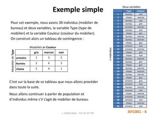 Exemple simple
Pour cet exemple, nous avons 30 individus (mobilier de
bureau) et deux variables, la variable Type (type de
mobilier) et la variable Couleur (couleur du mobilier).
On construit alors un tableau de contingence :
gris marron noir
armoire 1 3 5
bureau 2 6 3
chaise 5 4 1
J. DABOUNOU - FST DE SETTAT AFC001 - 4
Modalités de Couleur
ModalitésdeType
Type Couleur
1 bureau noir
2 chaise marron
3 bureau noir
4 bureau gris
5 armoire marron
6 bureau noir
7 chaise gris
8 bureau marron
9 bureau marron
10 chaise gris
11 armoire noir
12 armoire marron
13 chaise gris
14 chaise noir
15 bureau marron
16 bureau gris
17 chaise gris
18 bureau marron
19 chaise marron
20 bureau marron
21 chaise gris
22 armoire gris
23 armoire noir
24 bureau marron
25 armoire noir
26 chaise marron
27 armoire marron
28 armoire noir
29 chaise marron
30 armoire noir
nindividus
Deux variables
C’est sur la base de ce tableau que nous allons procéder
dans toute la suite.
Nous allons continuer à parler de population et
d’individus même s’il s’agit de mobilier de bureau.
 