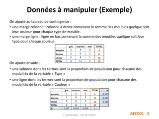 Données à manipuler (Exemple)
On ajoute au tableau de contingence :
• une marge colonne : colonne à droite contenant la somme des meubles quelque soit
leur couleur pour chaque type de meuble.
• une marge ligne : ligne en bas contenant la somme des meubles quelque soit leur
type pour chaque couleur.
J. DABOUNOU - FST DE SETTAT AFC001 - 5
On ajoute ensuite :
• une colonne dont les termes sont la proportion de population pour chacune des
modalités de la variable « Type »
• une ligne dont les termes sont la proportion de population pour chacune des
modalités de la variable « Couleur »
gris marron noir TOTAL
armoire 1 3 5 9
bureau 2 6 3 11
chaise 5 4 1 10
TOTAL 8 13 9 30
gris marron noir TOTAL %
armoire 1 3 5 9 0.300
bureau 2 6 3 11 0.367
chaise 5 4 1 10 0.333
TOTAL 8 13 9 30 1
% 0,267 0,433 0,300 1
 