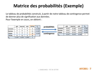 gris marron noir TOTAL Cm
armoire 1 3 5 9 0.300
bureau 2 6 3 11 0.367
chaise 5 4 1 10 0.333
TOTAL 8 13 9 30 1
Lm
0,267 0,433 0,300 1
Matrice des probabilités (Exemple)
J. DABOUNOU - FST DE SETTAT AFC001 - 7
probabilités
contingence
gris marron noir Cm
armoire 0,033 0,100 0,167 0.300
bureau 0,067 0,200 0,100 0.367
chaise 0,167 0,133 0,033 0.333
Lm
0,267 0,433 0,300 1
Le tableau de probabilités construit, à partir de notre tableau de contingence permet
de donner plus de signification aux données.
Pour l’exemple en cours, on obtient :
 