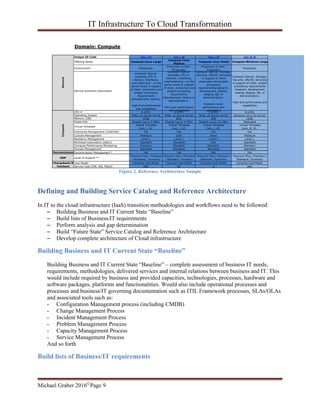 IT Infrastructure To Cloud Transformation
Michael Graber 2016©Page 9
Domain: Compute
Com_L_01 Com_L_02 Com_L_03 Com_W_01
Compute Linux Large
Compute Linux
Medium
Compute Linux Small Compute Windows Large
Production
Production or Non-
Production
Production or Non-
Production
Production
Compute (Server
template, CPU #,
memory, interfaces,
Load balancing - on the
server level) in support
of client production and
project processing
requirements
(development, testing).
High-End performance
and capabilities.
Compute (Server
template, CPU #,
memory, interfaces,
Load balancing - on the
server level) in support
of client production and
project processing
requirements
(development, testing or
demonstration).
Mid Level performance
and capabilities.
Compute (Server, Storage,
Security, OR/DR, Services)
in support of client
production and project
processing
requirements(research,
development, testing,
staging, QA, or
demonstration).
Economy Level
performance and
capabilities.
Compute (Server, Storage,
Security, OR/DR, Services)
in support of client project
processing requirements
(research, development,
testing, staging, QA, or
demonstration).
High-End performance and
capabilities.
8 vCPU 4 vCPU 2 vCPU 8 vCPU
RHEL v6 Server 64-bit RHEL v6 Server 64-bit RHEL v6 Server 64-bit Windows 2012 R2 64-bit
16GB 8GB 4GB 16GB
Shared (up to 4 VMs) Shared (up to 4 VMs) Shared (up to 16 VMs) Dedicated
Virtual Template
Com_L_01
Virtual Template
Com_L_02
Virtual Template
Com_L_03
Virtual Template
Com_W_01
Yes Yes Yes Yes
Platinum Gold Silver Platinum
Level 1 Level 2 Level 2 Level 1
Standard Standard N/A Standard
Premium Standard Economy Premium
Standard Standard Standard Standard
Decommission Yes Yes Yes Yes
SSM
Premium Plus / Premium
/ Standard / Economy
Premium Plus / Premium
/ Standard / Economy
Premium Plus / Premium /
Standard / Economy
Premium Plus / Premium /
Standard / Economy
Compute Cost Model Compute Cost Model Compute Cost Model Compute Cost Model
$$$ $$ $ $$$
Compute
Decommission Management *
Level of Support **
Virtual Template
Console Management
Resiliency Management
Workload Automation (batch)
Cost Model
Service Cost (HW, SW, Maint)
General
Unique ID Code
Offering Name
Environment
Service Summary Description
CPU #
Operating System
Memory (GB)
Hypervisor
Enterprise Management (LDAP/AD)
Compute Performance Monitoring
Domain Management
Chargeback/S
howback
Figure 2. Reference Architecture Sample
Defining and Building Service Catalog and Reference Architecture
In IT to the cloud infrastructure (IaaS) transition methodologies and workflows need to be followed:
– Building Business and IT Current State “Baseline”
– Build lists of Business/IT requirements
– Perform analysis and gap determination
– Build “Future State” Service Catalog and Reference Architecture
– Develop complete architecture of Cloud infrastructure
Building Business and IT Current State “Baseline”
Building Business and IT Current State “Baseline” – complete assessment of business IT needs,
requirements, methodologies, delivered services and internal relations between business and IT. This
would include required by business and provided capacities, technologies, processes, hardware and
software packages, platforms and functionalities. Would also include operational processes and
processes and business/IT governing documentation such as ITIL Framework processes, SLAs/OLAs
and associated tools such as:
- Configuration Management process (including CMDB)
- Change Management Process
- Incident Management Process
- Problem Management Process
- Capacity Management Process
- Service Management Process
And so forth
Build lists of Business/IT requirements
 