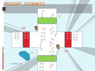 PRESENT SCENARIO
200
200
200
200
CONTROLLER
 