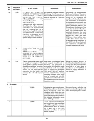WIRC BULLETIN – DECEMBER 2015
13
Sr.
No.
Clause as
per Report
As per Report Suggestion Justification
11 E (iv) PAYMENT OF DUTY/TAX
DURING INVESTIGATION
BUT NO / LESS LIABILITY
ARISES AT THE TIME OF
FINALIZATION OF
INVESTIGATION /
ADJUDIACTION
Looking at the policy objective
of making the refund process
hassle free, it is recommended
that the taxpayer may file a
simple refund application along
with a Chartered Accountant's
Certificate certifying the fact of
non-passing of the GST burden
by him, being claimed as refund.
Certification should be from any
Practicing Cost Accountant or
CharteredAccountant instead of
existing wording of "Chartered
Accountant".
Institute of Cost Accountants of
India and Institute of Chartered
Accountants of India are set up
by the Act of Parliament and
members of either Institute are
the professional in the fields of
accountancy, taxation, audit and
management and members are
govern with code of Ethics and
Disciplinary Mechanism of the
respective institute. Therefore,
both the professionals are
qualified to conduct the audit
under Central Excise Act, 1944,
Finance Act, 1994, and State
VAT Acts. Since, all the taxes
under the above laws are
scheduled to be subsumed in
then GST, both the professionals
are eligible for certifying the
refunds as well as the audit.
12 F TAX CREDIT ON INPUTS
USED FOR
MANUFACTURING /
GENERATION /PRODUCTION
/CREATION OF TAX FREE
SUPPLIES OR NON-GST
SUPPLIES:
13 F (vi) The tax credit on the inputs used
for supply of exempted / NIL
rated / non GST goods or services
should be treated as "ineligible
input tax credit" and there
should be an appropriate
provision in the return to
provide the related invoice
details.
One to one correlation of input
and output should not be
insisted, but provision of
reversal of ITC should be made
available if such material is
used for supply of of exempted /
NIL rated / non GST goods or
services and rather than making
ineligible input tax credit at the
time of receipt and suitable
provisions would be made in the
Return for reversal of ineligible
input tax credit.
There are chances of errors in
deciding the eligibility ( in some
cases may be proportionate
eligibility) at the time of
availment of ITC (Which is
based on supply statement of
the supplier)
1 GSTR-1 Clarification w.r.t. requirement
of shipping bill no at the time of
filing of return, since the
shipping bill is filed after the
consignment is reached to the
port and taxpayer may not have
the shipping bill number at the
time of filling of return.
In case of export, whether the
exports needs to be reported only
after the shipping bill is filed.?
• Returns :
2 GSTR-3 After completion of return,
payment link to be provided and
upon following of the same the
exact amount of tax is allowed
to be paid so as to avoid
situation of refund in case of
excess payment.
 