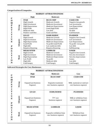 WIRC BULLETIN – DECEMBER 2015
18
Categorization of Companies
High Moderate Low
STAR BLUE CHIP CASH COW
High Growth Moderate Growth Negative-low growth
High Investment Moderate Investment Low Investment
High Depreciation Moderate Depreciation Low Depreciation
High Profit Good-High Profit Good Profit
Moderate debt Low debt No debt
Positive cash flow Good cash flow Cash fountain
GO-GO DARK HORSE PLODDER
High Growth Moderate Growth Negative-low Growth
High Investment Moderate Investment Low Investment
High Depreciation Moderate Depreciation Low Depreciation
Good Profit No profit-Good Profit No profit- Low profit
High debt Low-moderate debt Low debt
Requires financing Requires financing Self financing
WILDCATTER GAMBLER LOSER
High Growth Moderate Growth Negative-low Growth
High Investment Moderate Investment Very low Investment
High Depreciation Moderate Depreciation Very low depreciation
Low Profit No profit Losses
High debt Moderate debt Low debt
Cash hungry Cash hungry Cash hungry
MARKET ATTRACTIVENESS
WeakAdequateStrongC
O
M
P
E
T
I
T
I
V
E
P
O
S
I
T
I
O
N
Indicated Strategies for Core Businesses
High Moderate Low
STAR BLUE CHIP CASH COW
Expand core business Expand or maintain Milk, maintain or contract
Segment core business segment core business segment
GO-GO DARK HORSE PLODDERI
Expand core business ???? core Milk or withdraw from
Segment business segment core business segment
WILDCATTER GAMBLER LOSER
Expand core business Expand or withdraw from Withdraw from
Segment core business segment core business segment
MARKET ATTRACTIVENESS
WeakAdequateStrong
C
O
M
P
E
T
I
T
I
V
E
P
O
S
I
T
I
O
N
 