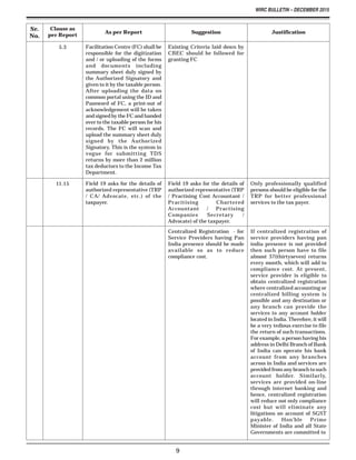 WIRC BULLETIN – DECEMBER 2015
9
Sr.
No.
Clause as
per Report
As per Report Suggestion Justification
5.3 Facilitation Centre (FC) shall be
responsible for the digitization
and / or uploading of the forms
and documents including
summary sheet duly signed by
the Authorized Signatory and
given to it by the taxable person.
After uploading the data on
common portal using the ID and
Password of FC, a print-out of
acknowledgement will be taken
and signed by the FC and handed
over to the taxable person for his
records. The FC will scan and
upload the summary sheet duly
signed by the Authorized
Signatory. This is the system in
vogue for submitting TDS
returns by more than 2 million
tax deductors to the Income Tax
Department.
Existing Criteria laid down by
CBEC should be followed for
granting FC
11.15 Field 19 asks for the details of
authorized representative (TRP
/ CA/ Advocate, etc.) of the
taxpayer.
Field 19 asks for the details of
authorized representative (TRP
/ Practising Cost Accountant /
Pracitising Chartered
Accountant / Practising
Companies Secretary /
Advocate) of the taxpayer.
Only professionally qualified
persons should be eligible for the
TRP for better professional
services to the tax payer.
Centralized Registration - for
Service Providers having Pan
India presence should be made
available so as to reduce
compliance cost.
If centralized registration of
service providers having pan
india presence is not provided
then such person have to file
almost 37(thirtyseven) returns
every month, which will add to
compliance cost. At present,
service provider is eligible to
obtain centralized registration
where centralized accounting or
centralized billing system is
possible and any destination or
any branch can provide the
services to any account holder
located in India. Therefore, it will
be a very tedious exercise to file
the return of such transactions.
For example, a person having his
address in Delhi Branch of Bank
of India can operate his bank
account from any branches
across in India and services are
provided from any branch to such
account holder. Similarly,
services are provided on-line
through internet banking and
hence, centralized registration
will reduce not only compliance
cost but will eliminate any
litigations on account of SGST
payable. Hon'ble Prime
Minister of India and all State
Governments are committed to
 