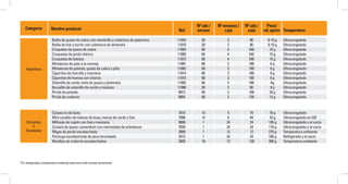 Nº uds /	 Nº envases /	 Nº uds /	 Peso/
	 Ref.	 envase	 caja	 caja	 ud. aprox	 TemperaturaCategoría
Aperitivos
Entrantes
y
Ensaladas
Nombre producto
*En refrigerados y temperatura ambiente peso escurrido envase aproximado
Bolita de queso de cabra con membrillo y cobertura de pistachos	 11024	 30	 3	 90	 8-10 g 	 Ultracongelado
Bolita de foie y turrón con cobertura de almendra	 11010	 30	 3	 90	 8-10 g 	 Ultracongelado
Croquetas de queso de cabra	 11004	 60	 4	 240	 15 g	 Ultracongelado
Croquetas de jamón ibérico	 11005	 60	 4	 240	 15 g	 Ultracongelado
Croquetas de boletus	 11013	 60	 4	 240	 15 g	 Ultracongelado
Miniaturas de pato a la naranja	 11001	 60	 3	 180	 6 g	 Ultracongelado	
Miniaturas de pularda, queso de cabra y piña	 11002	 60	 3	 180	 6 g	 Ultracongelado	
Cigarritos de morcilla y manzana	 11014	 60	 3	 180	 6 g	 Ultracongelado
Cigarritos de huevos con chorizo	 11015	 60	 3	 180	 6 g	 Ultracongelado
Solomillo de cerdo, torta de queso y pimientos	 11003	 60	 3	 180	 6g	 Ultracongelado
Bocadito de solomillo de cerdo y mostaza	 11006	 30	 3	 90	 9 g	 Ultracongelado
Pirulís de pintada	 9013	 50	 2	 100	 20 g	 Ultracongelado
Pirulís de codorniz	 9004	 60	 2	 120	 13 g	 Ultracongelado
Carpaccio de buey	 7015	 15	 5	 75	 70 g	 Ultracongelado
Mini canelón de meloso de buey, manos de cerdo y foie	 7006	 14	 6	 84	 42 g	 Ultracongelado en IQF
Milhojas de capón con foie y manzana	 9006	 1	 24	 24	 195 g	 Ultracongelado y al vacío
Coulant de queso camembert con mermelada de arándanos	 7039	 1	 24	 24	 110 g	 Ultracongelado y al vacío
Migas de perdiz escabechada	 2009	 1	 12	 12	 275 g	 Temperatura ambiente
Pechuga escabechada de pavo loncheada	 2012	 1	 24	 24	 180 g	 Refrigerado y al vacío
Muslitos de codorniz escabechados	 2005	 10	 12	 120	 200 g	 Temperatura ambiente
 
