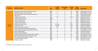 Nº uds /	 Nº envases /	 Nº uds /	 Peso/
	 Ref.	 envase	 caja	 caja	 ud. aprox	 Temperatura
Segundos
Platos
Categoría Nombre producto
*En refrigerados y temperatura ambiente peso escurrido envase aproximado
Rulo de capón de Cascajares relleno de frutos rojos	 9026	 4	 4	 16	 500 g	 Ultracongelado y al vacío
Wellington de capón con turrón de Jijona	 7034	 2	 8	 16	 180 g	 Ultracongelado y al vacío
Capón de Cascajares relleno de frutos rojos y piñones	 9011	 4	 6	 24	 170 g	 Ultracongelado y al vacío
Rabo de buey	 1014	 1	 4	 4	 400 g	 Temperatura ambiente
Carrilleras de buey (latón)	 1022	 5-6	 4	 20-28	 2,2 kg	 Temperatura ambiente
Carrillera de buey en su jugo	 18006	 1	 6	 6	 450 g	 Refrigerado y al vacío
Pierna de cordero lechal	 1010	 1	 4	 4	 425 g	 Temperatura ambiente
Cuarto de cordero lechal	 8017	 1	 4	 4	 900 g	 Refrigerado y al vacío
Jarretes de cordero (latón)	 1020	 10	 4	 40	 2,2 kg	 Temperatura ambiente
Carrilleras de cordero lechal	 1023	 Por peso	 6	 60-72	 250 g	 Temperatura ambiente
Carrilleras de ciervo	 1013	 Por peso 	 6	 36	 250 g	 Temperatura ambiente
Ossobuco de venado con boletus	 5011	 8-10	 4	 32-40	 350 g	 Temperatura ambiente
Rulo de pularda relleno de foie, orejones y piñones	 9025	 4	 4	 16	 500 g	 Ultracongelado y al vacío
Suprema de pularda rellena de foie, orejones y piñones	 9010	 4	 6	 24	 170 g	 Ultracongelado y al vacío
Muslo de pintada (latón)	 1032	 10	 4	 40	 2,2 kg	 Temperatura ambiente
Muslo de pintada (pandereta)	 1002	 1	 4	 4	 600 g	 Temperatura ambiente
Muslo de pintada deshuesado relleno de setas y castañas	 9020	 4	 6	 24	 170 g	 Ultracongelado y al vacío
Muslo de pintada deshuesado relleno de foie y pasas	 9021	 4	 6	 24	 170 g	 Ultracongelado y al vacío
Rulo de pintada relleno de setas y castañas	 9023	 4	 4	 16	 500 g	 Ultracongelado y al vacío
Cuartos de cochinillo (al vacío)	 18004	 1	 4	 4	 900 g	 Refrigerado y al vacío
Careta de cochinillo	 1004	 1	 6	 6	 60-72	 Temperatura ambiente
 